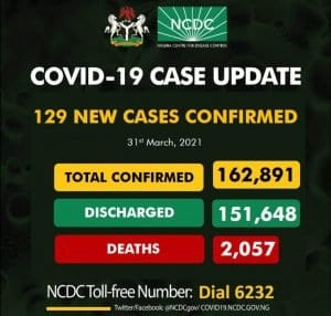 COVID-19: NCDC records 129 infections, total hits 162,891 with 2,057 deaths