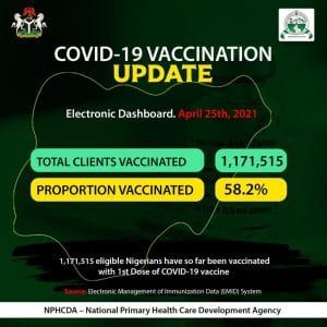 NPHCDA inoculates 3,678, says Vaccine is free
