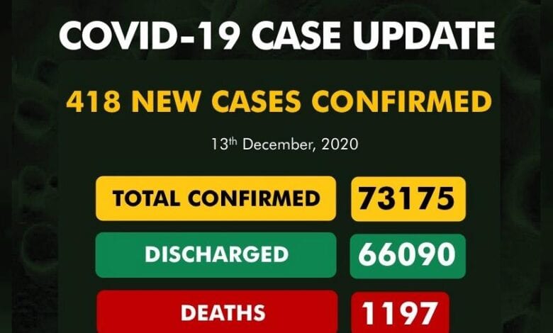 The Nigeria Center for Disease Control (NCDC) said Nigeria recorded 83 new cases of COVID-19 with no fatalities recorded from the disease in seven days.