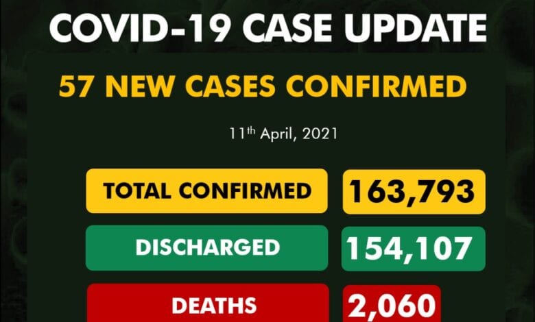 COVID-19: NCDC records 57 new infections