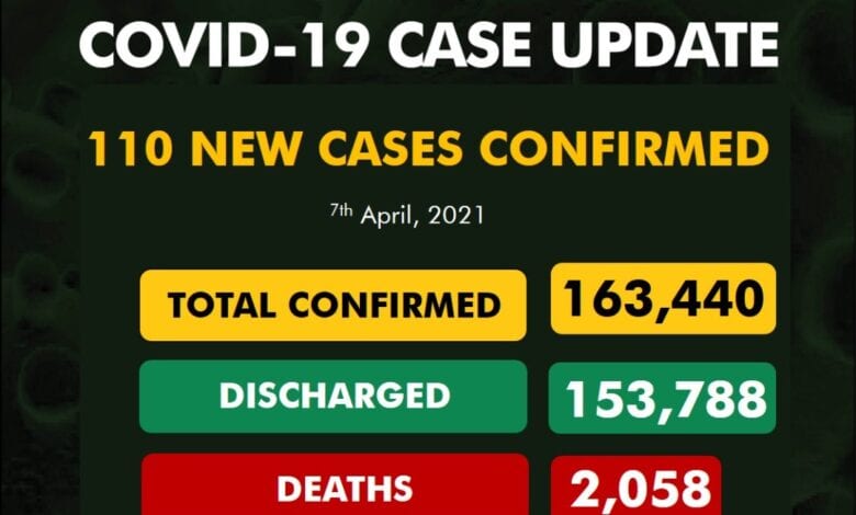 NCDC records 110 new COVID-19 infections, total now 163,440